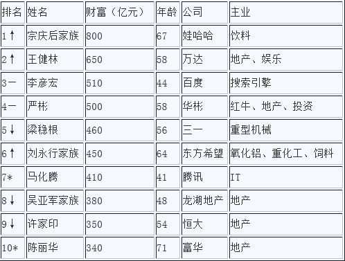 胡润百富榜发布 刘宝林兄弟130亿跃居湖北首富