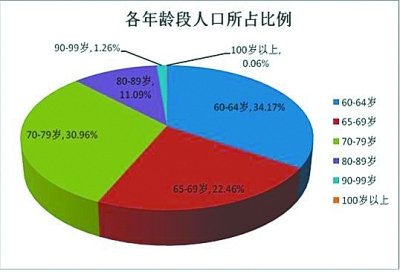 武汉老年人口最新数据:每6人中就有1个老年人