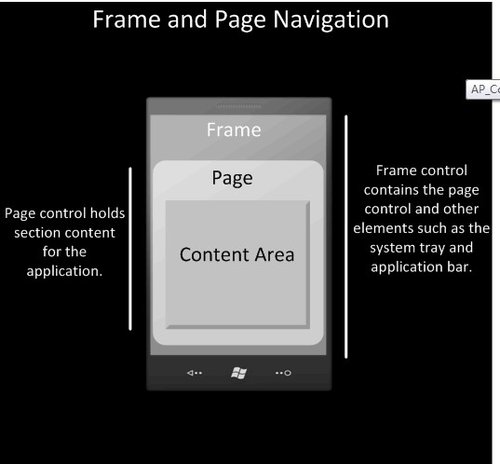 windows phone 7框架和页面开发概述