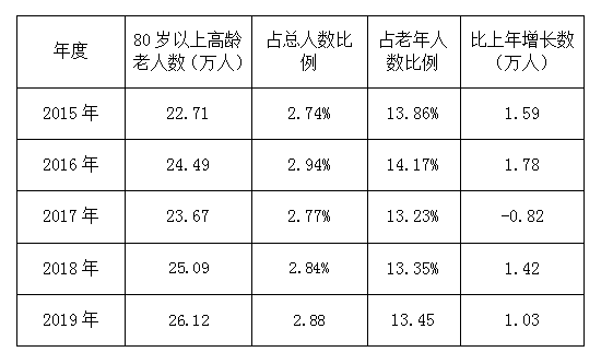 2019年人口老龄化_人口老龄化