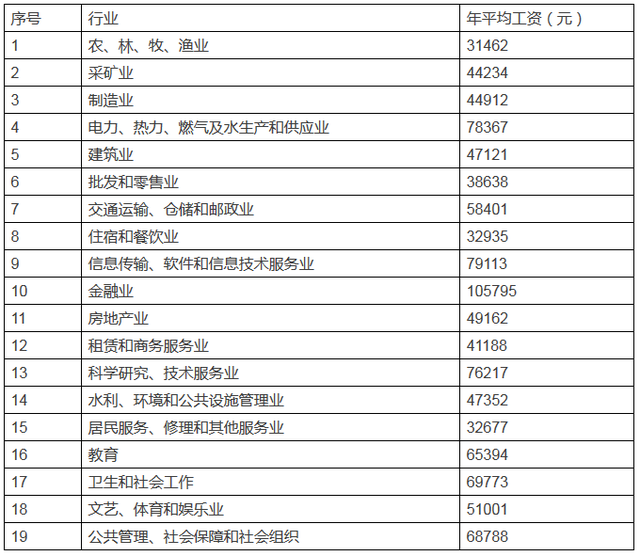 湖北各地平均工资发布 襄阳月均工资近3800元