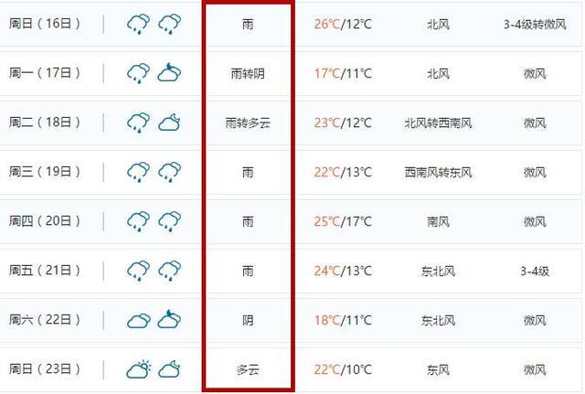 宜昌今明两天将有暴雨天气 明天最低温降至7