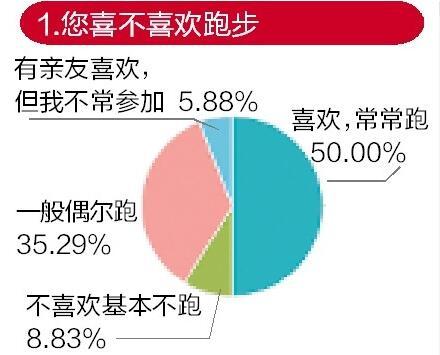 武漢掀起跑步熱 27歲傳媒小伙5個(gè)月跑掉50斤(圖)