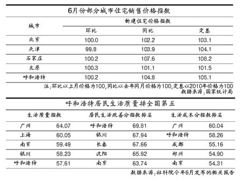 呼和浩特房价一个月涨100 最贵楼盘已破2万\/平