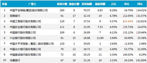 金融投资行业报刊广告投放数据分析