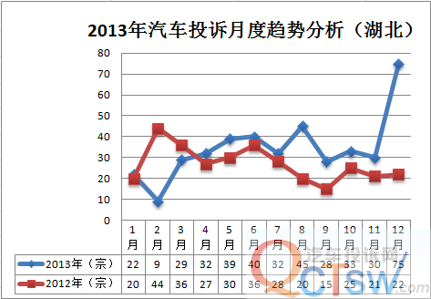 2013湖北汽车投诉:车身及电气仍是投诉主因