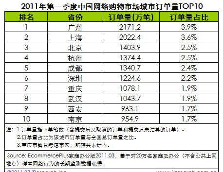 一季度网购市场城市订单量top10 武汉排第八_