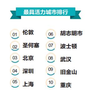 世界城市经济排名_2015年中国60强城市名单排行榜出炉北京上海成超一线城市