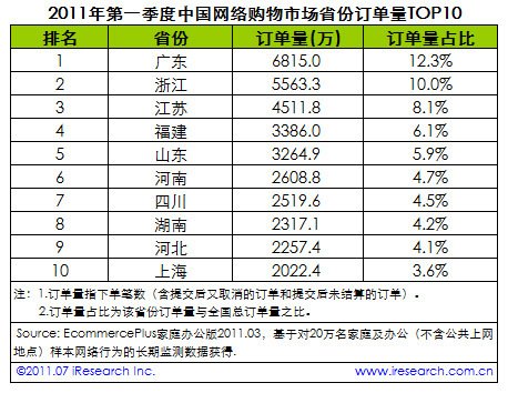一季度网购市场城市订单量top10 武汉排第八_