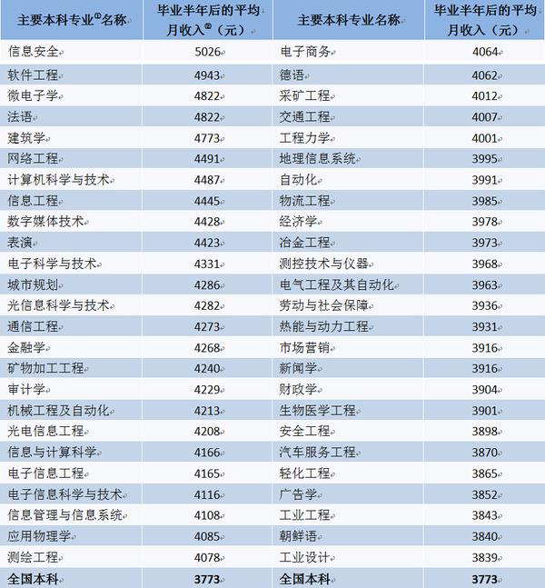 2014年毕业生半年后月收入较高的50个主要本