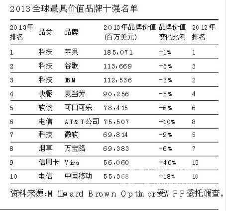 全球最具价值品牌100强排行榜出炉 苹果占头名