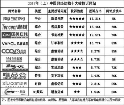 2014网购十大被投诉网站揭晓:淘宝居首位