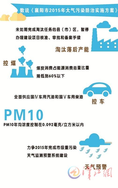 襄阳明确31项大气污染防治任务 城市管理精细化