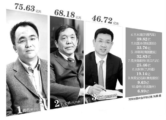 湖北财富座次2013重新排序 阎志75.63亿当首富