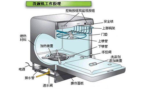 市场监管总局发布洗碗机能效水效新标准