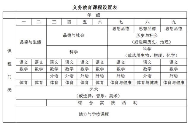 《义务教育课程设置实验方案》义务教育课程设置表