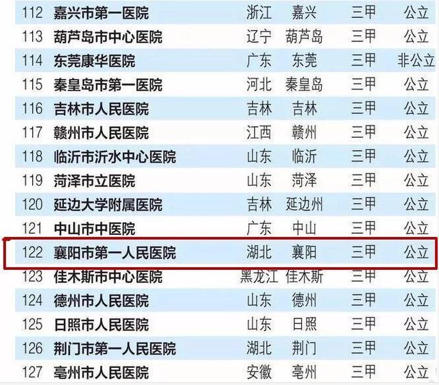 2017中国医院竞争力排行榜出炉 襄阳3家医院