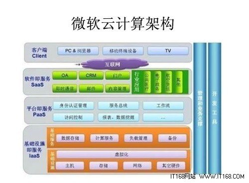 微软服务器和云平台站点推一站式云服务_腾讯