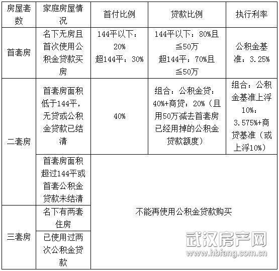 武汉9月购房新政 最新的买房首付又是多少?