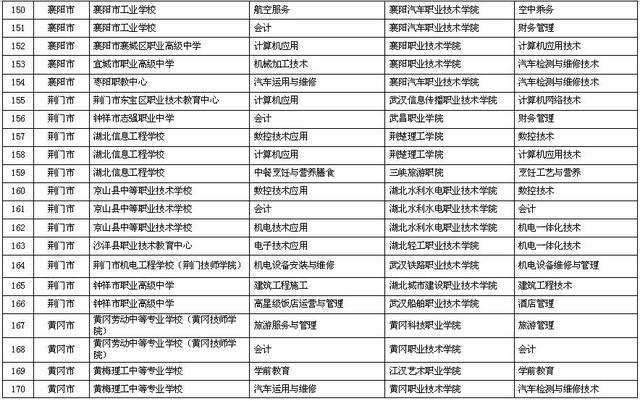 湖北初中可直通大学 襄阳有这些"五年制高职"