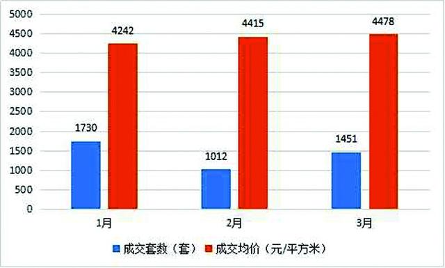 十堰一季度房价连续上涨 城区3月均价4478元