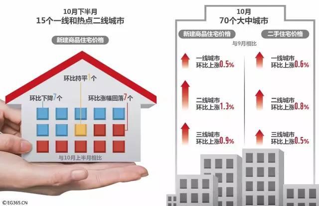 房价调控继续加码 武汉等16城市将被严查
