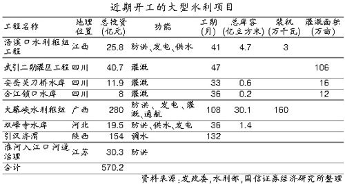 重点工程陆续启动国信证券:水利行业未来景气