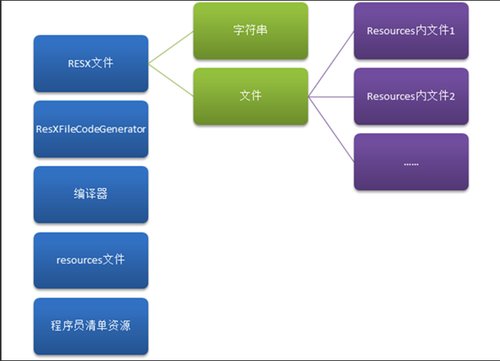 C#:浅谈程序集清单资源和RESX资源