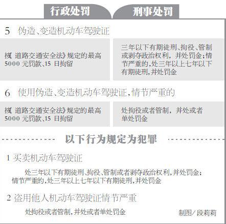伪造变造买卖驾驶证将入刑 车主和管理人担刑