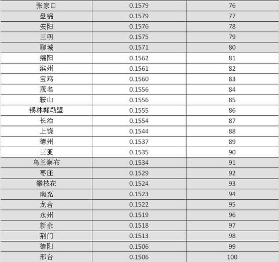 2016年中国地级市100强出炉 荆门等地上榜