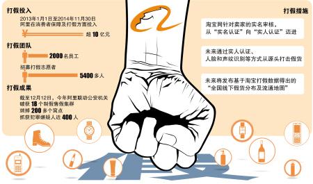 淘宝公布打假成果 网购或可先看假货地图