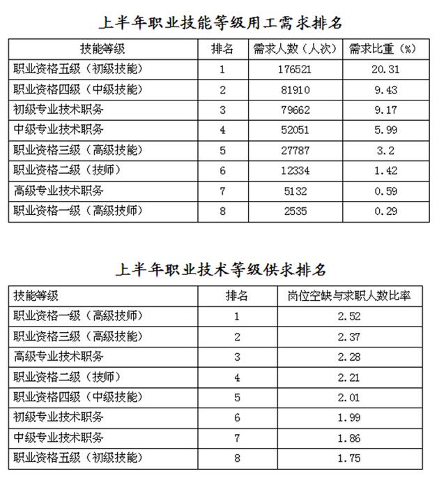 2015年上半年湖北省操作工最吃香 服务业其次
