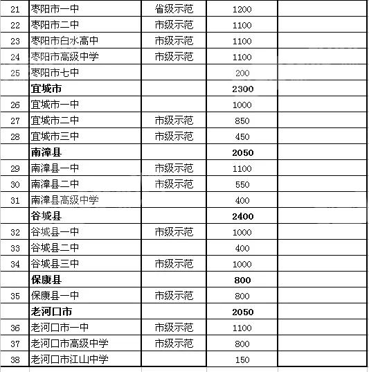 襄阳市高中招生计划公布 今日可查询中考成绩
