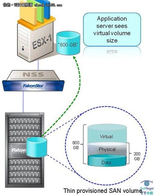 将存储虚拟化的好处分析