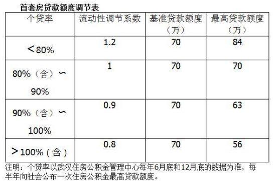 湖北多地公积金政策迎来新变化 买房的快收藏！