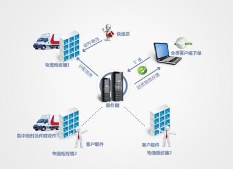 全能物流柜 以物联网装备现代物流