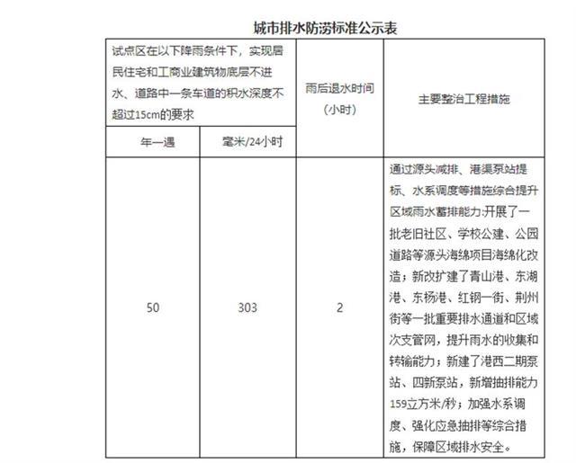 武汉海绵城市试点建设初见成效 水体实现不黑不臭