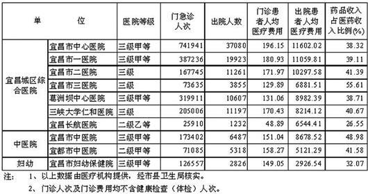 宜昌市人口统计_宜昌市地图