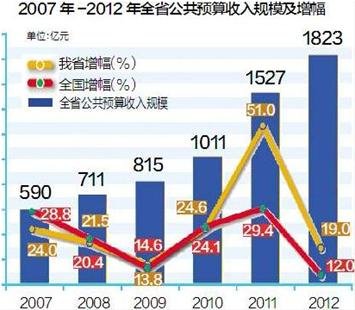 财政收入_湖北省财政收入(2)
