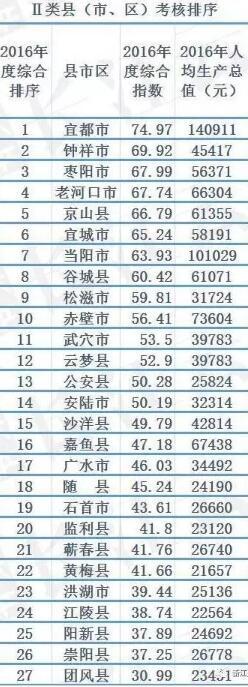 2016年全省县域经济排名公布,江夏区第九次夺