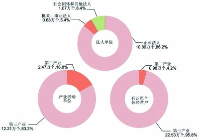 武汉市今日公布第三次全国经济普查主要数据