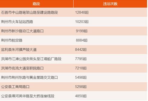 前11个月荆州违章路段排名 这些路段容易中招