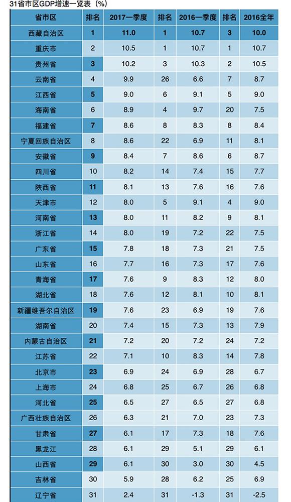 福建一季度gdp_2015年一季度福建GDP达4355亿元 居全国第13位(2)