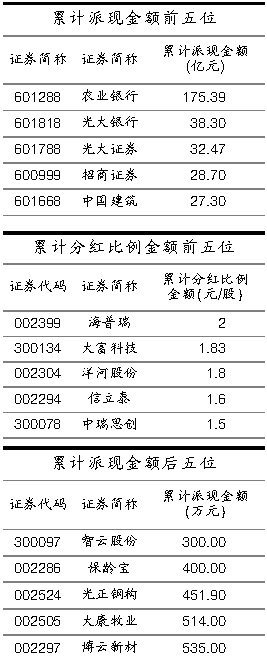 上市公司分红那些事儿:农业银行成分红状元