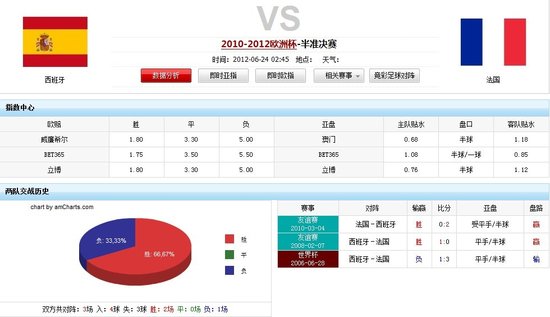 欧洲杯前瞻:西班牙队实力胜出 法国历史占优