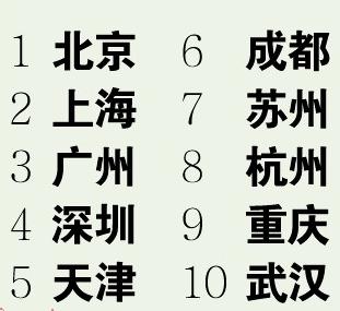 中国百强城市排行榜:北京第1武汉跌至第10