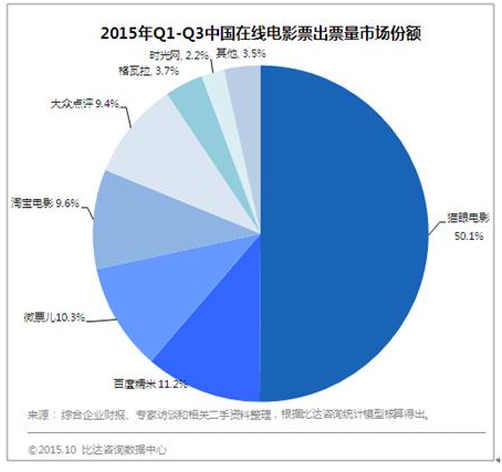 在线电影票市场成BAT战场 美团猫眼占据半壁