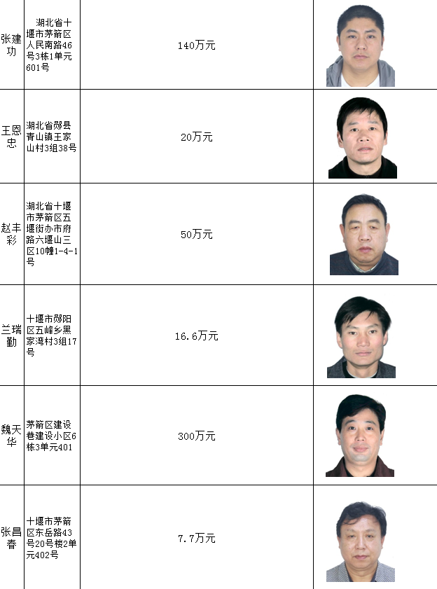 十堰曝光46名老赖 有人最高欠下2360.9万元