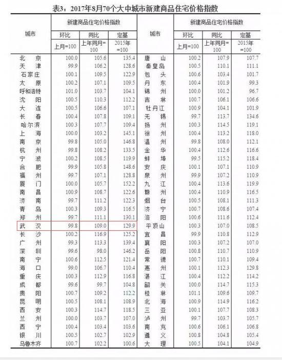 8月70个大中城市房价数据公布 武汉房价环比下降