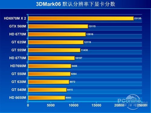 五千档中端游戏本搜罗 最低配GT 550M
